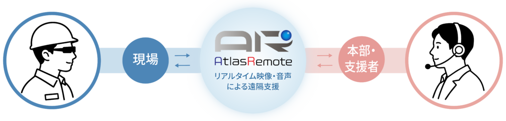 Atlas Remoteで現場と本部・支援者をリアルタイム映像・音声で接続する遠隔支援のシステム構成図
